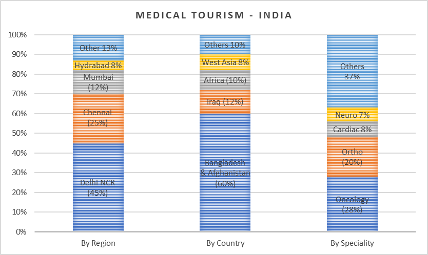 medial health tourism ratios by region, country and speciality 