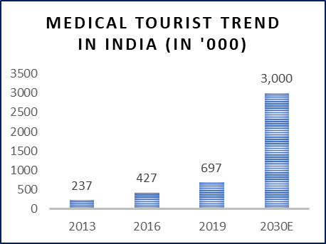 Medical Tourism in India | Unveiling Top Factors and Scenarios